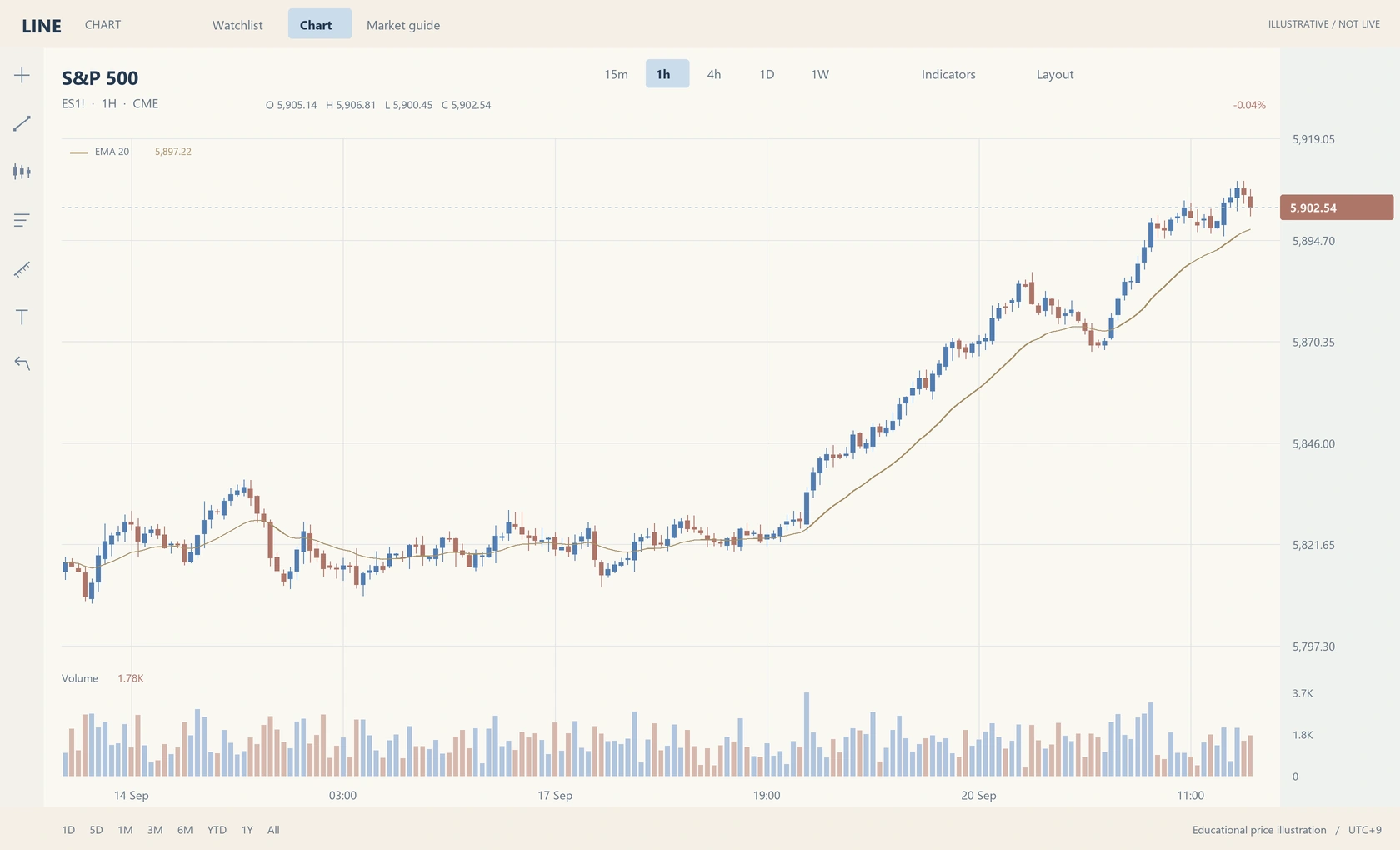 S&P 500의 가격 흐름과 거래량 차트
